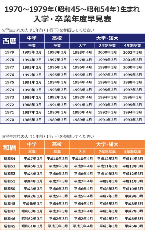 1980年生|1980年・昭和55年生まれ 入学・卒業年度(学歴)の計算・早見表。